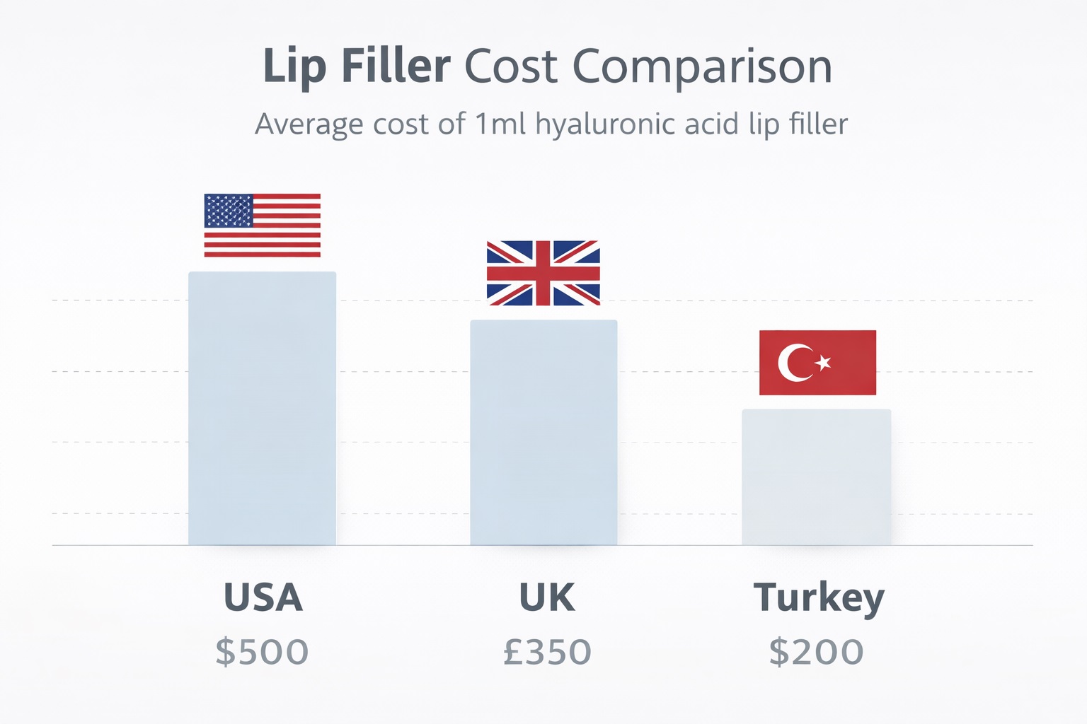 average lip filler cost chart USA UK Turkey per 1ml syringe price comparison