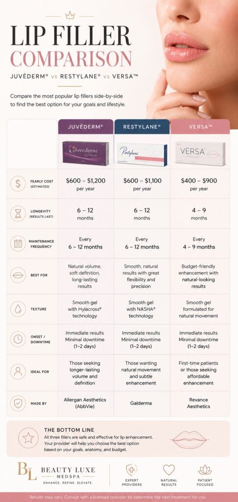 Juvederm vs Restylane vs Versa lip filler comparison infographic