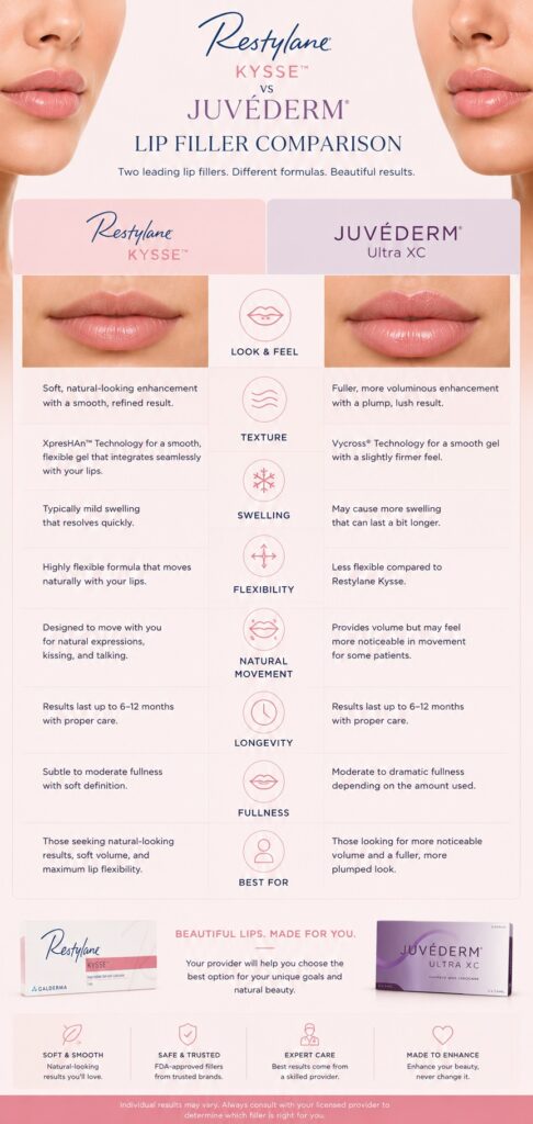 restylane kysse vs juvederm comparison for lip filler results texture and swelling